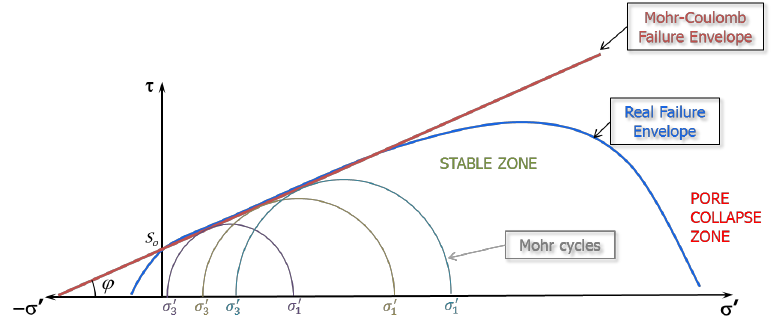 Desentrañando la Mecánica de la Falla en Rocas y Materiales Granulares: Un Análisis Exhaustivo del Criterio de Mohr-Coulomb