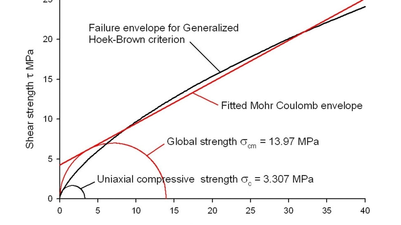 El Criterio de Falla de Hoek-Brown Una Herramienta Fundamental en la Ingeniería Geotécnica
