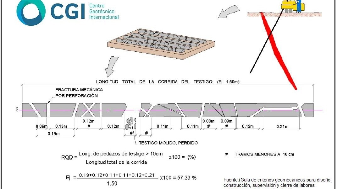 Índice de Calidad de Roca (RQD): Un análisis de su aplicación en la caracterización de macizos rocosos