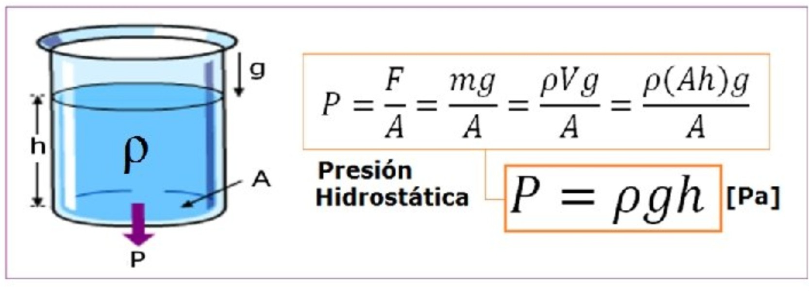 Agua en reposo y presiones hidrostáticas en hidrogeología e hidrología