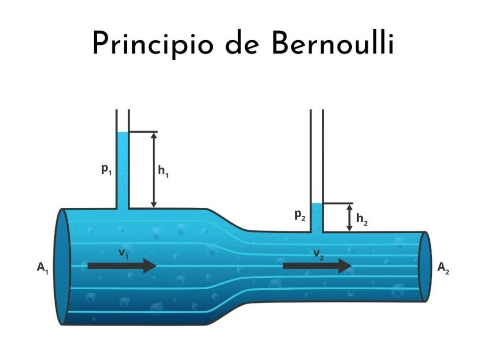 Carga Total de Agua y Teorema de Bernoulli: Un Análisis Técnico