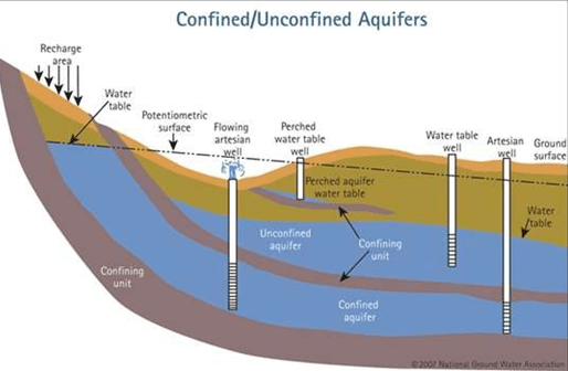 Flujo de agua en el terreno: un enfoque hidrogeológico e hidrológico